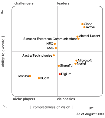 gartner-magic-quadrant2009