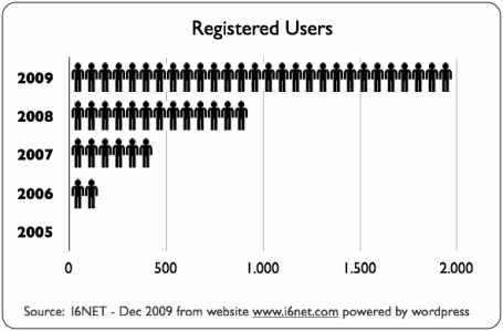 i6net-registered-users-2009